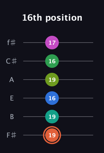 C♯ Dominant 11th Sharp 9th guitar tab — 16th position (19 19 16 19 16 17) in Half-Step Down (E♭A♭D♭G♭B♭E♭) · Capo 3