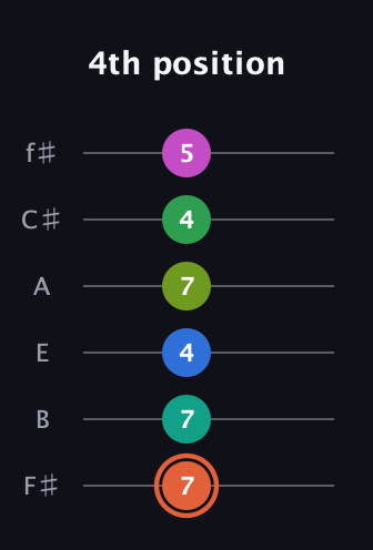 C♯ Dominant 11th Sharp 9th guitar tab — 4th position (7 7 4 7 4 5) in Half-Step Down (E♭A♭D♭G♭B♭E♭) · Capo 3