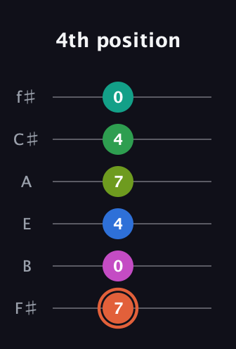 C♯ Dominant 11th Sharp 9th guitar tab — 4th position (7 0 4 7 4 0) in Half-Step Down (E♭A♭D♭G♭B♭E♭) · Capo 3