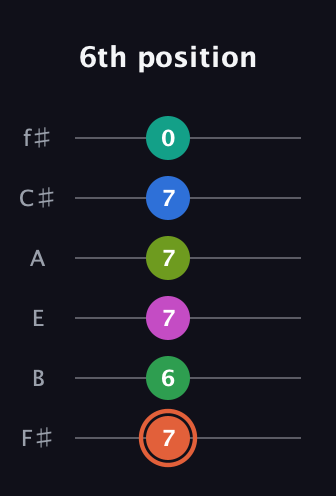 C♯ Dominant 11th Sharp 9th guitar tab — 6th position (7 6 7 7 7 0) in Half-Step Down (E♭A♭D♭G♭B♭E♭) · Capo 3