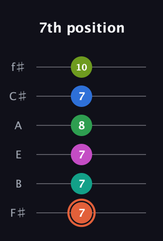 C♯ Dominant 11th Sharp 9th guitar tab — 7th position (7 7 7 8 7 10) in Half-Step Down (E♭A♭D♭G♭B♭E♭) · Capo 3