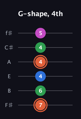 C♯ Dominant 7th Sharp 13th guitar tab — G-shape, 4th (7 6 4 4 4 5) in Half-Step Down (E♭A♭D♭G♭B♭E♭) · Capo 3