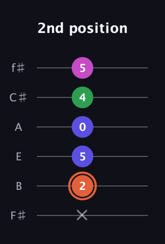 C♯ Dominant 7th Sharp 5th guitar tab — 2nd position (x 2 5 0 4 5) in Half-Step Down (E♭A♭D♭G♭B♭E♭) · Capo 3