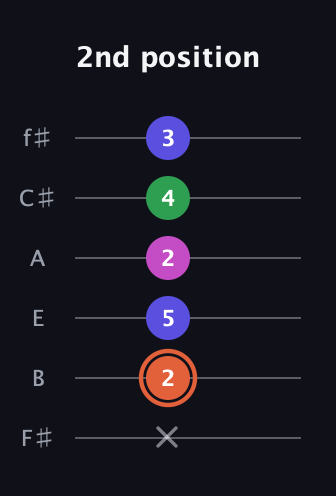 C♯ Dominant 7th Sharp 5th guitar tab — 2nd position (x 2 5 2 4 3) in Half-Step Down (E♭A♭D♭G♭B♭E♭) · Capo 3