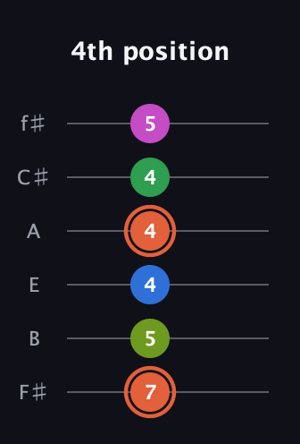 C♯ Dominant 7th Sharp 9th guitar tab — 4th position (7 5 4 4 4 5) in Half-Step Down (E♭A♭D♭G♭B♭E♭) · Capo 3