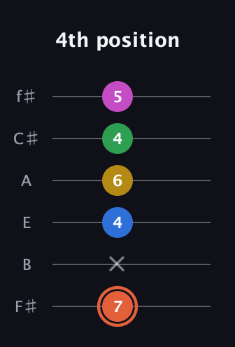 C♯ Dominant 9th Sharp 13th guitar tab — 4th position (7 x 4 6 4 5) in Half-Step Down (E♭A♭D♭G♭B♭E♭) · Capo 3