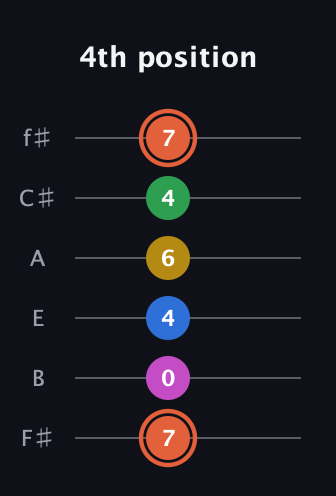C♯ Dominant 9th Sharp 13th guitar tab — 4th position (7 0 4 6 4 7) in Half-Step Down (E♭A♭D♭G♭B♭E♭) · Capo 3