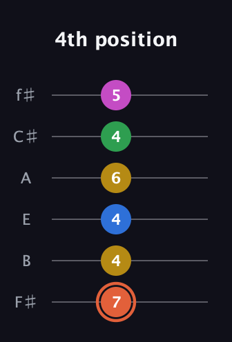 C♯ Dominant 9th Sharp 13th guitar tab — 4th position (7 4 4 6 4 5) in Half-Step Down (E♭A♭D♭G♭B♭E♭) · Capo 3