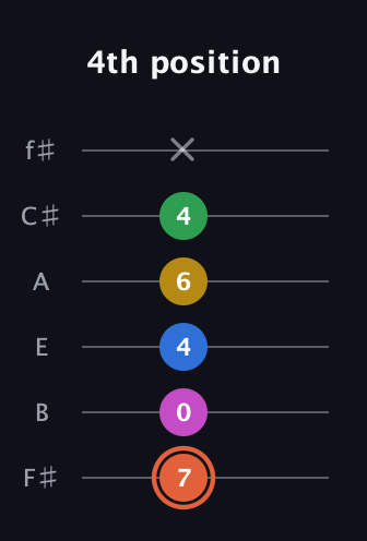 C♯ Dominant 9th Sharp 13th guitar tab — 4th position (7 0 4 6 4 x) in Half-Step Down (E♭A♭D♭G♭B♭E♭) · Capo 3