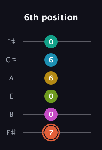 C♯ Half-Diminished 11th Sharp 13th guitar tab — 6th position (7 0 0 6 6 0) in Half-Step Down (E♭A♭D♭G♭B♭E♭) · Capo 3