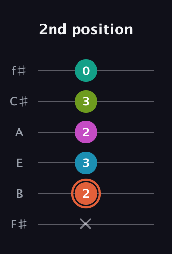 C♯ Half-Diminished 11th Sharp 9th guitar tab — 2nd position (x 2 3 2 3 0) in Half-Step Down (E♭A♭D♭G♭B♭E♭) · Capo 3