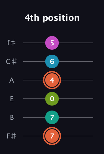 C♯ Half-Diminished 11th Sharp 9th guitar tab — 4th position (7 7 0 4 6 5) in Half-Step Down (E♭A♭D♭G♭B♭E♭) · Capo 3