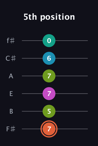 C♯ Half-Diminished 11th Sharp 9th guitar tab — 5th position (7 5 7 7 6 0) in Half-Step Down (E♭A♭D♭G♭B♭E♭) · Capo 3