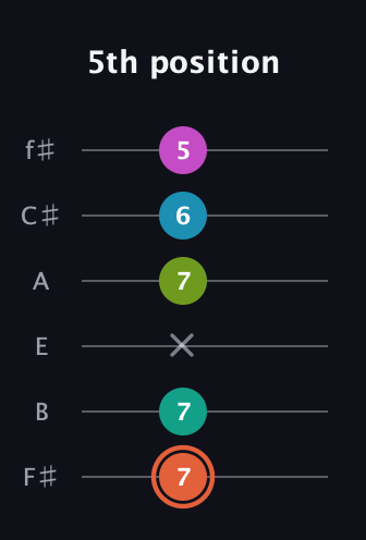 C♯ Half-Diminished 11th Sharp 9th guitar tab — 5th position (7 7 x 7 6 5) in Half-Step Down (E♭A♭D♭G♭B♭E♭) · Capo 3