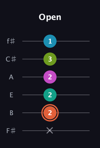 C♯ Half-Diminished 11th Sharp 9th guitar tab — Open (x 2 2 2 3 1) in Half-Step Down (E♭A♭D♭G♭B♭E♭) · Capo 3