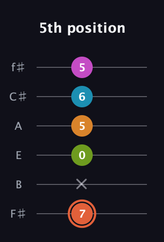 C♯ Half-Diminished 7th Flat 9th guitar tab — 5th position (7 x 0 5 6 5) in Half-Step Down (E♭A♭D♭G♭B♭E♭) · Capo 3