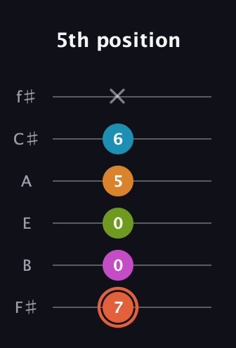 C♯ Half-Diminished 7th Flat 9th guitar tab — 5th position (7 0 0 5 6 x) in Half-Step Down (E♭A♭D♭G♭B♭E♭) · Capo 3