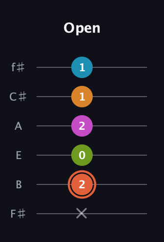 C♯ Half-Diminished 7th Flat 9th guitar tab — Open (x 2 0 2 1 1) in Half-Step Down (E♭A♭D♭G♭B♭E♭) · Capo 3