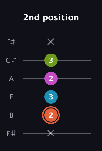 C♯ Half-Diminished 7th Sharp 13th guitar tab — 2nd position (x 2 3 2 3 x) in Half-Step Down (E♭A♭D♭G♭B♭E♭) · Capo 3
