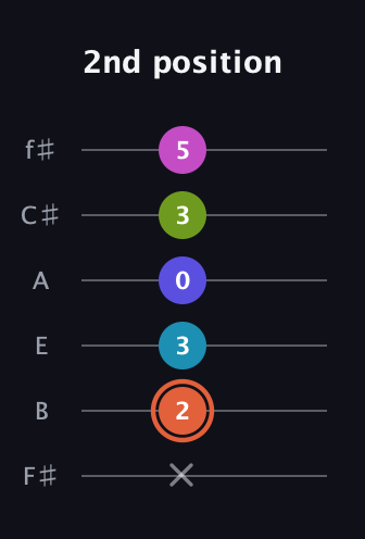 C♯ Half-Diminished 7th Sharp 5th guitar tab — 2nd position (x 2 3 0 3 5) in Half-Step Down (E♭A♭D♭G♭B♭E♭) · Capo 3
