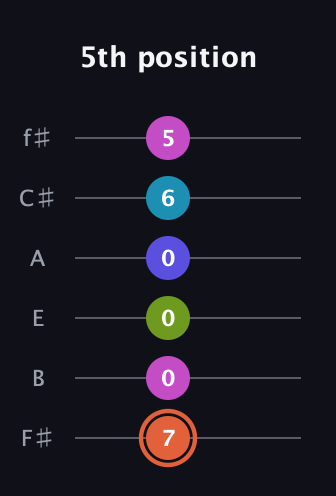 C♯ Half-Diminished 7th Sharp 5th guitar tab — 5th position (7 0 0 0 6 5) in Half-Step Down (E♭A♭D♭G♭B♭E♭) · Capo 3