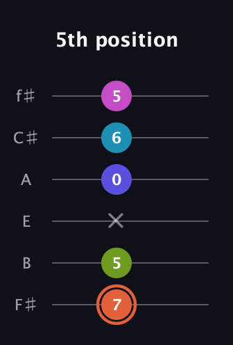 C♯ Half-Diminished 7th Sharp 5th guitar tab — 5th position (7 5 x 0 6 5) in Half-Step Down (E♭A♭D♭G♭B♭E♭) · Capo 3