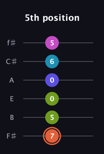 C♯ Half-Diminished 7th Sharp 5th guitar tab — 5th position (7 5 0 0 6 5) in Half-Step Down (E♭A♭D♭G♭B♭E♭) · Capo 3