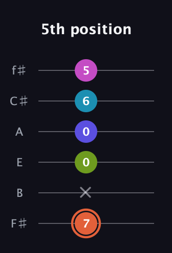 C♯ Half-Diminished 7th Sharp 5th guitar tab — 5th position (7 x 0 0 6 5) in Half-Step Down (E♭A♭D♭G♭B♭E♭) · Capo 3