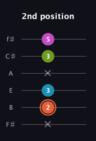 C♯ Half-Diminished 7th Sharp 9th guitar tab — 2nd position (x 2 3 x 3 5) in Half-Step Down (E♭A♭D♭G♭B♭E♭) · Capo 3