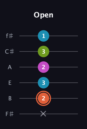C♯ Half-Diminished 7th Sharp 9th guitar tab — Open (x 2 3 2 3 1) in Half-Step Down (E♭A♭D♭G♭B♭E♭) · Capo 3