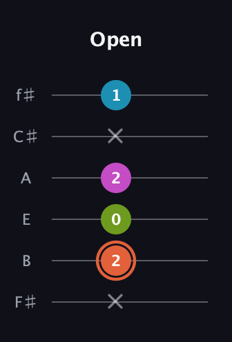 C♯ Half-Diminished 7th guitar tab — Open (x 2 0 2 x 1) in Half-Step Down (E♭A♭D♭G♭B♭E♭) · Capo 3