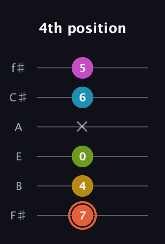 C♯ Half-Diminished 9th Sharp 13th guitar tab — 4th position (7 4 0 x 6 5) in Half-Step Down (E♭A♭D♭G♭B♭E♭) · Capo 3