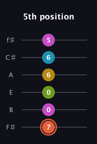 C♯ Half-Diminished 9th Sharp 13th guitar tab — 5th position (7 0 0 6 6 5) in Half-Step Down (E♭A♭D♭G♭B♭E♭) · Capo 3