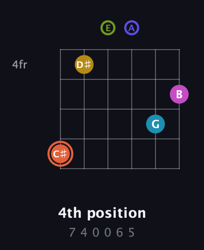 C♯ Half-Diminished 9th Sharp 5th guitar chord — 4th position (7 4 0 0 6 5) fretboard diagram in Half-Step Down (E♭A♭D♭G♭B♭E♭) · Capo 3
