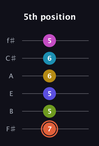 C♯ Half-Diminished 9th Sharp 5th guitar tab — 5th position (7 5 5 6 6 5) in Half-Step Down (E♭A♭D♭G♭B♭E♭) · Capo 3
