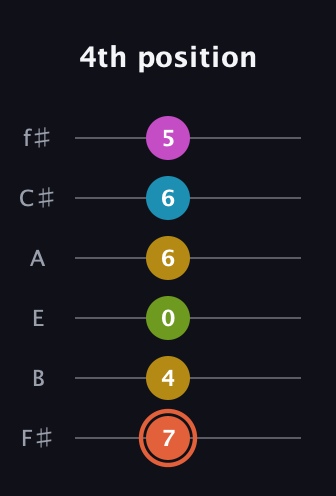 C♯ Half-Diminished 9th guitar tab — 4th position (7 4 0 6 6 5) in Half-Step Down (E♭A♭D♭G♭B♭E♭) · Capo 3