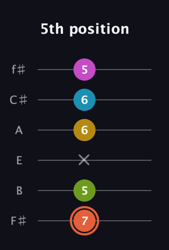 C♯ Half-Diminished 9th guitar tab — 5th position (7 5 x 6 6 5) in Half-Step Down (E♭A♭D♭G♭B♭E♭) · Capo 3