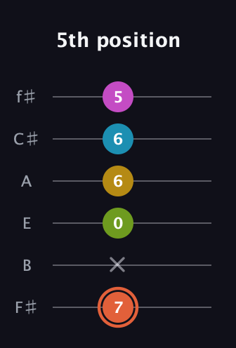 C♯ Half-Diminished 9th guitar tab — 5th position (7 x 0 6 6 5) in Half-Step Down (E♭A♭D♭G♭B♭E♭) · Capo 3