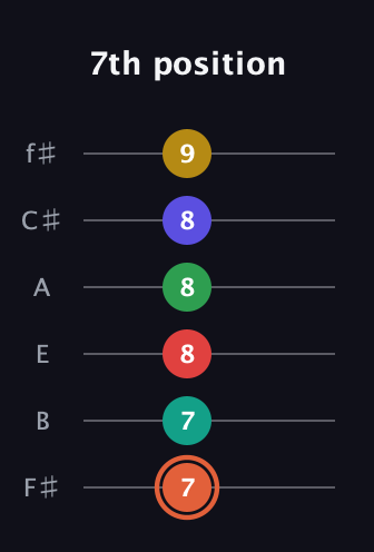 C♯ Major 11th Sharp 5th guitar tab — 7th position (7 7 8 8 8 9) in Half-Step Down (E♭A♭D♭G♭B♭E♭) · Capo 3
