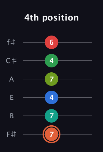 C♯ Major 11th Sharp 9th guitar tab — 4th position (7 7 4 7 4 6) in Half-Step Down (E♭A♭D♭G♭B♭E♭) · Capo 3