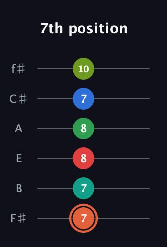 C♯ Major 11th Sharp 9th guitar tab — 7th position (7 7 8 8 7 10) in Half-Step Down (E♭A♭D♭G♭B♭E♭) · Capo 3