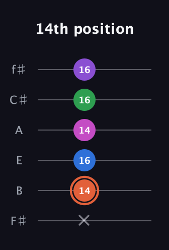 C♯ Major 6th Sharp 13th guitar tab — 14th position (x 14 16 14 16 16) in Half-Step Down (E♭A♭D♭G♭B♭E♭) · Capo 3
