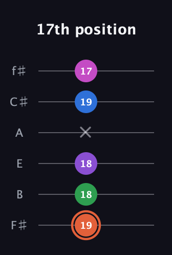 C♯ Major 6th Sharp 13th guitar tab — 17th position (19 18 18 x 19 17) in Half-Step Down (E♭A♭D♭G♭B♭E♭) · Capo 3