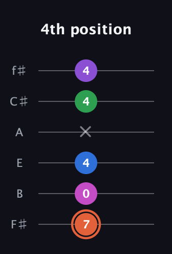 C♯ Major 6th Sharp 13th guitar tab — 4th position (7 0 4 x 4 4) in Half-Step Down (E♭A♭D♭G♭B♭E♭) · Capo 3
