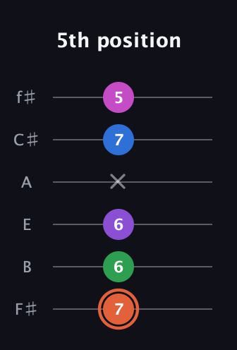 C♯ Major 6th Sharp 13th guitar tab — 5th position (7 6 6 x 7 5) in Half-Step Down (E♭A♭D♭G♭B♭E♭) · Capo 3