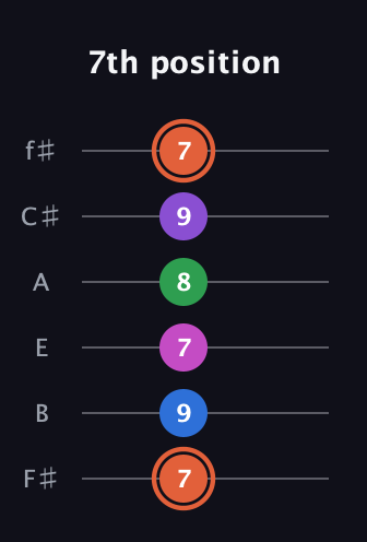 C♯ Major 6th Sharp 13th guitar tab — 7th position (7 9 7 8 9 7) in Half-Step Down (E♭A♭D♭G♭B♭E♭) · Capo 3