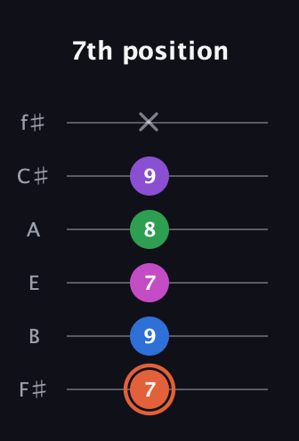 C♯ Major 6th Sharp 13th guitar tab — 7th position (7 9 7 8 9 x) in Half-Step Down (E♭A♭D♭G♭B♭E♭) · Capo 3