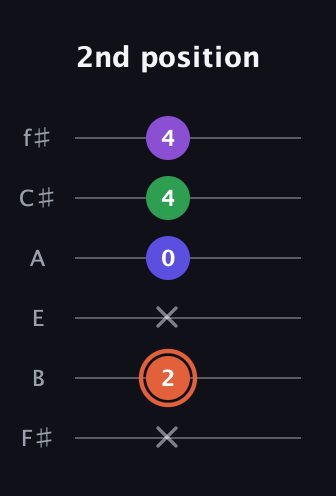 C♯ Major 6th Sharp 5th guitar tab — 2nd position (x 2 x 0 4 4) in Half-Step Down (E♭A♭D♭G♭B♭E♭) · Capo 3