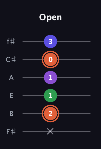 C♯ Major 6th Sharp 5th guitar tab — Open (x 2 1 1 0 3) in Half-Step Down (E♭A♭D♭G♭B♭E♭) · Capo 3