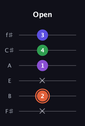 C♯ Major 6th Sharp 5th guitar tab — Open (x 2 x 1 4 3) in Half-Step Down (E♭A♭D♭G♭B♭E♭) · Capo 3